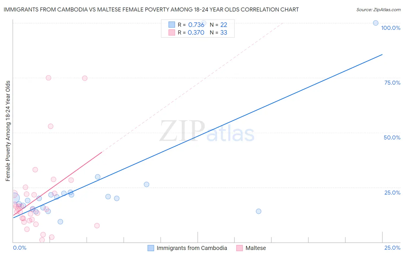 Immigrants from Cambodia vs Maltese Female Poverty Among 18-24 Year Olds