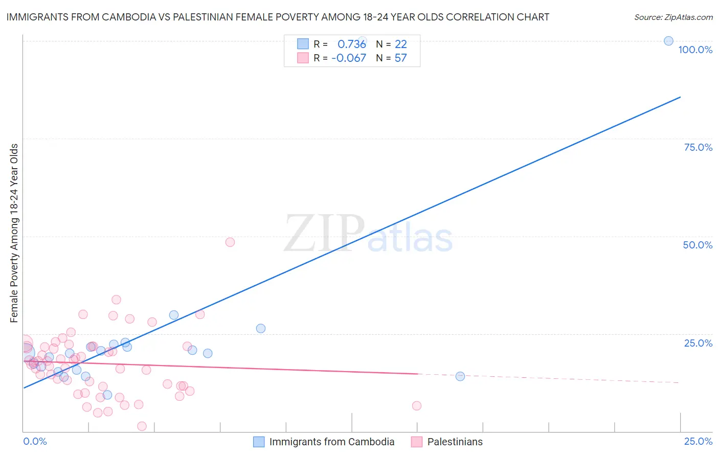 Immigrants from Cambodia vs Palestinian Female Poverty Among 18-24 Year Olds