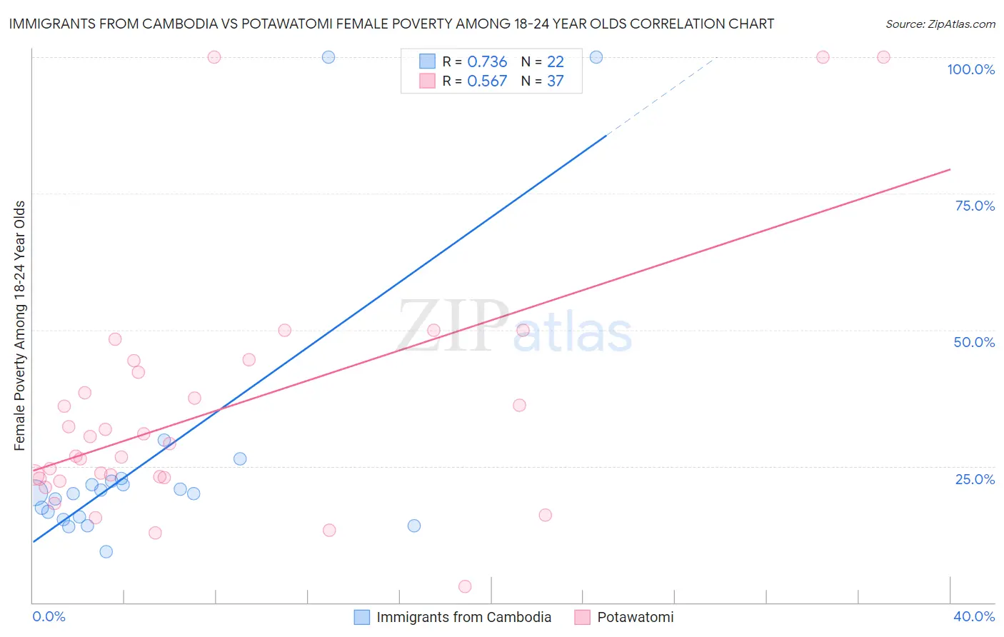 Immigrants from Cambodia vs Potawatomi Female Poverty Among 18-24 Year Olds