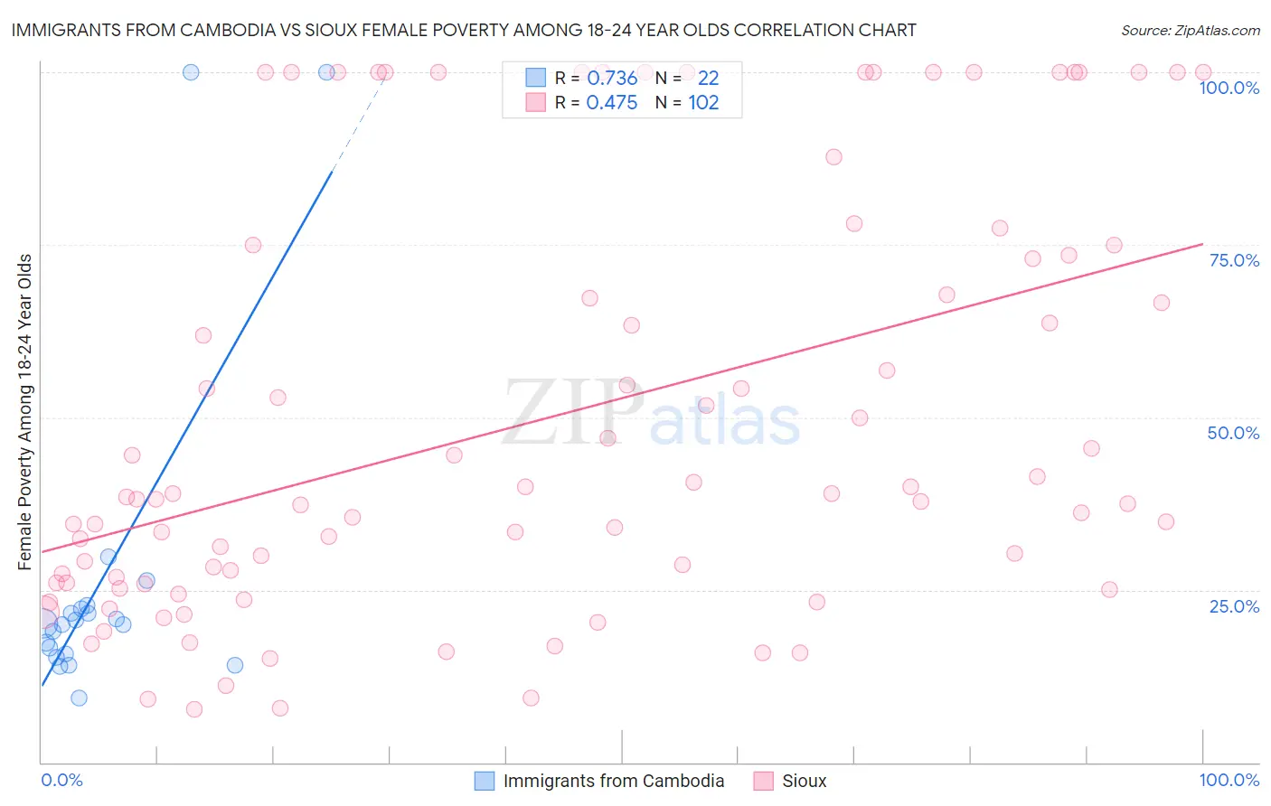 Immigrants from Cambodia vs Sioux Female Poverty Among 18-24 Year Olds