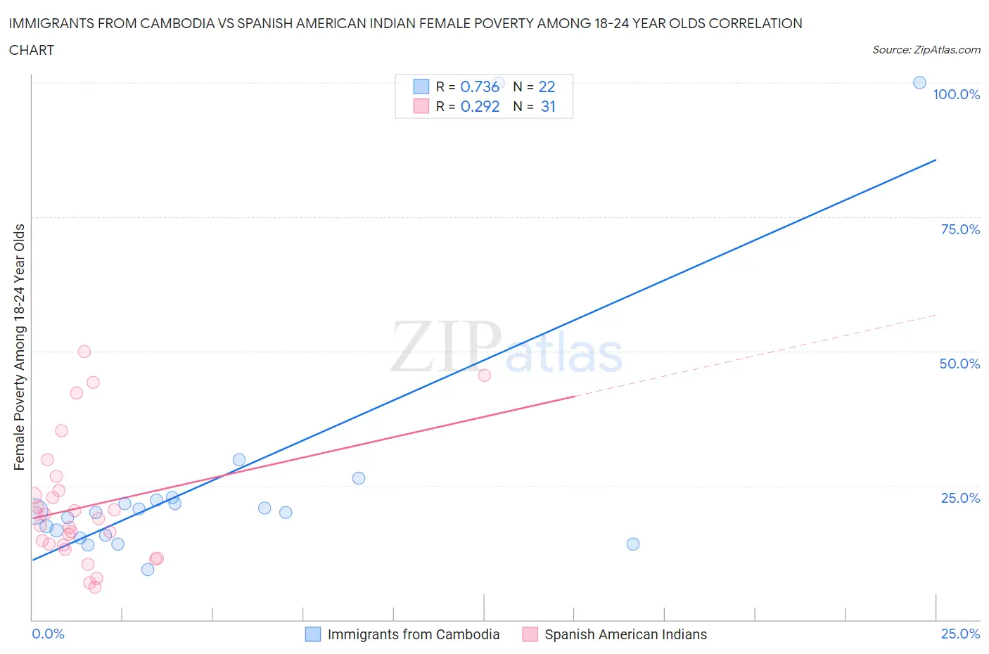 Immigrants from Cambodia vs Spanish American Indian Female Poverty Among 18-24 Year Olds
