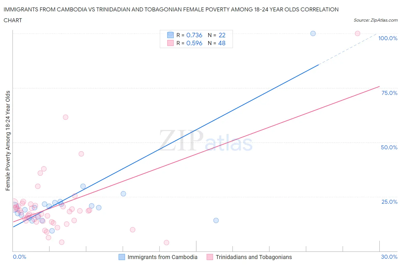 Immigrants from Cambodia vs Trinidadian and Tobagonian Female Poverty Among 18-24 Year Olds