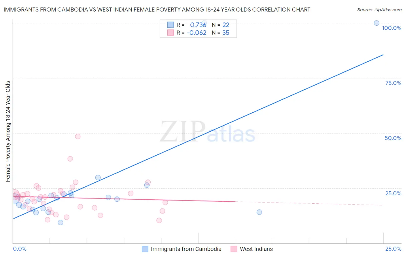 Immigrants from Cambodia vs West Indian Female Poverty Among 18-24 Year Olds