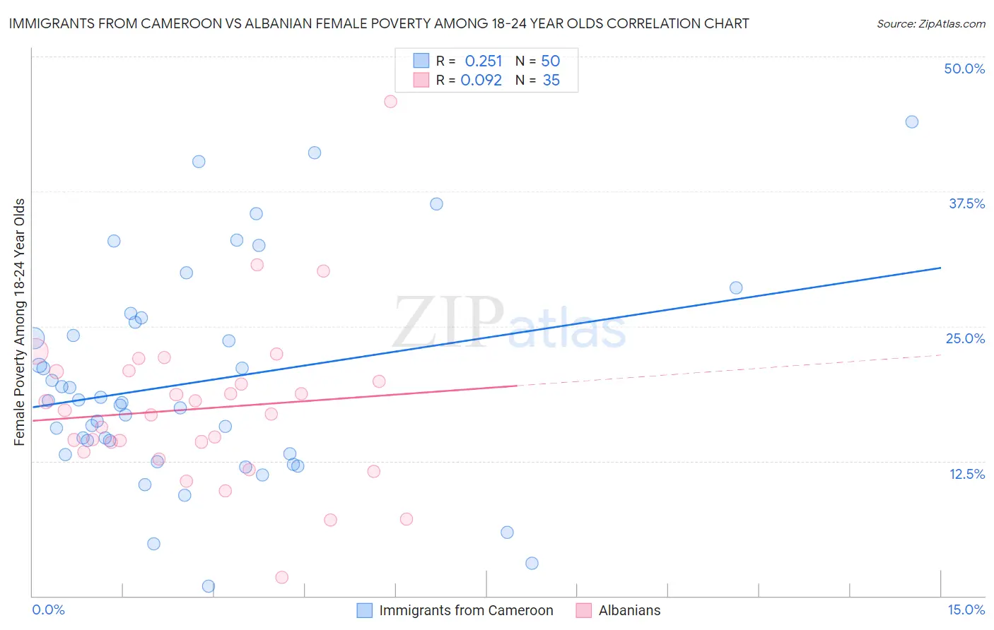 Immigrants from Cameroon vs Albanian Female Poverty Among 18-24 Year Olds