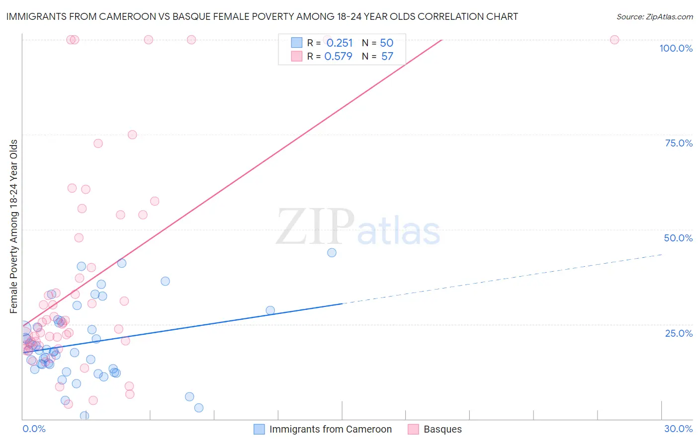 Immigrants from Cameroon vs Basque Female Poverty Among 18-24 Year Olds