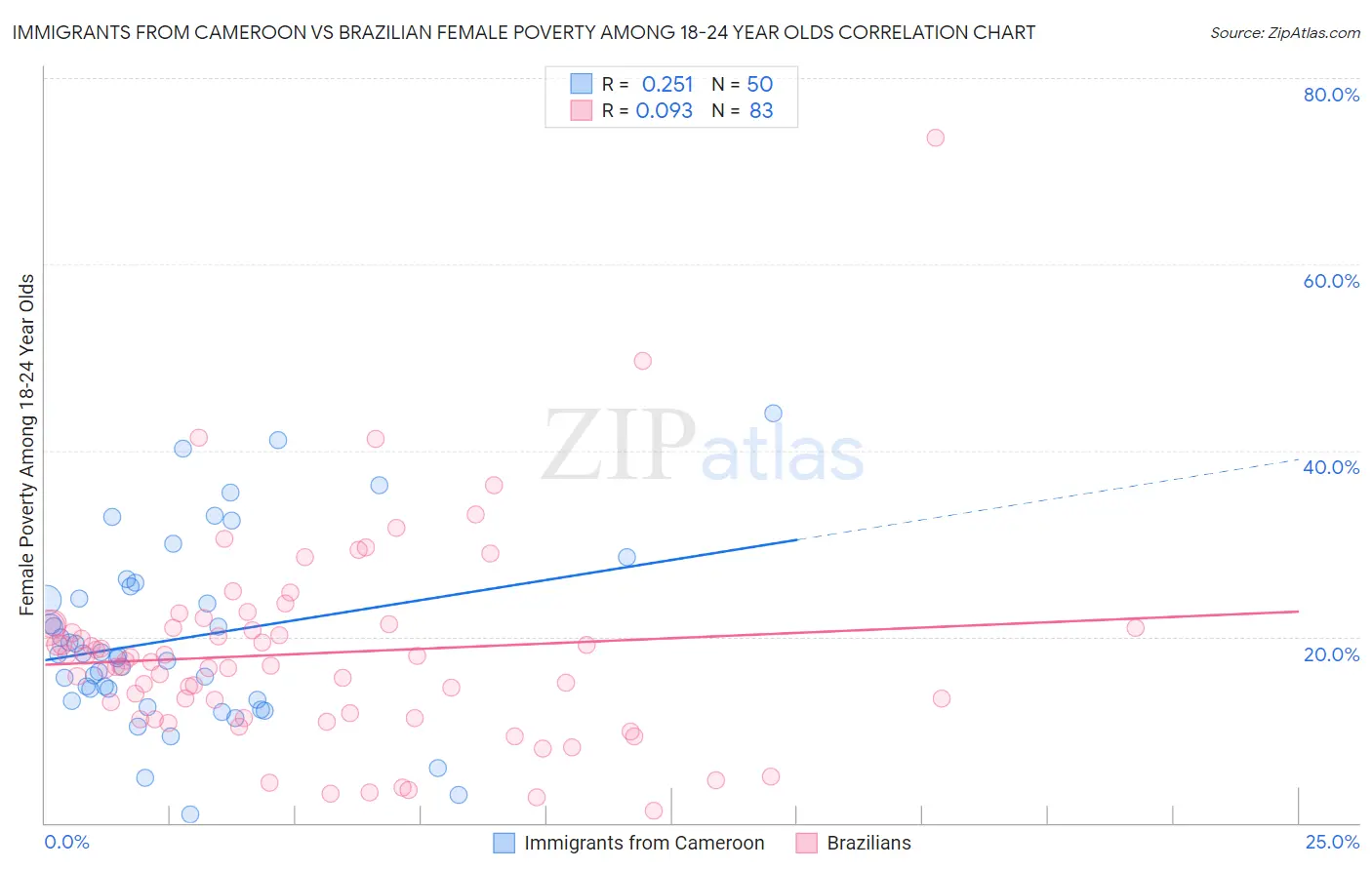 Immigrants from Cameroon vs Brazilian Female Poverty Among 18-24 Year Olds