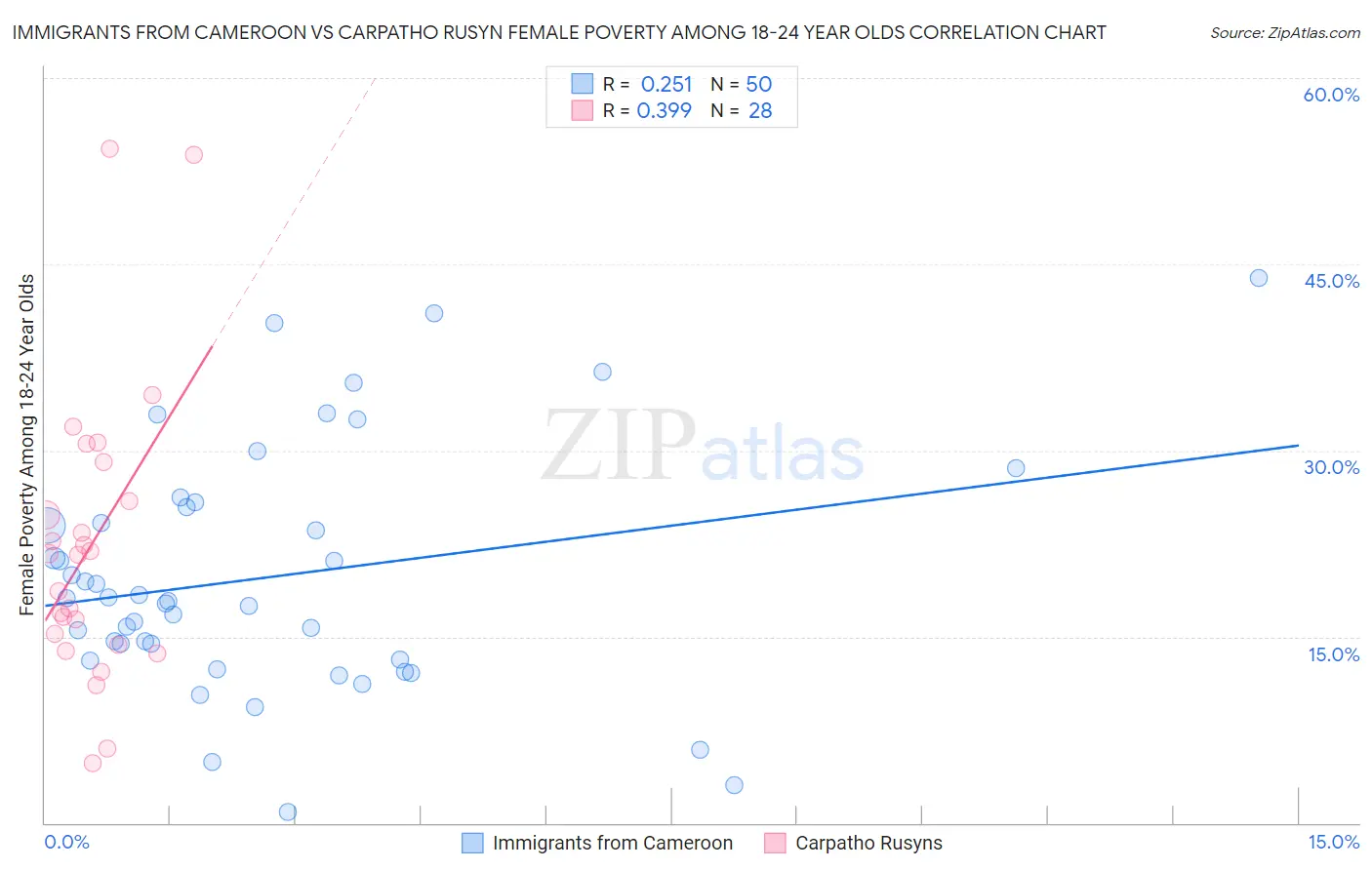 Immigrants from Cameroon vs Carpatho Rusyn Female Poverty Among 18-24 Year Olds