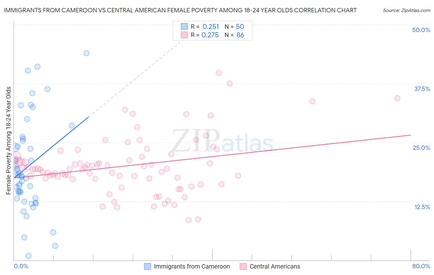 Immigrants from Cameroon vs Central American Female Poverty Among 18-24 Year Olds