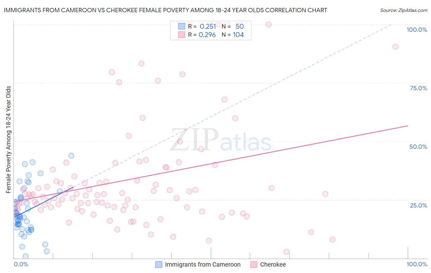 Immigrants from Cameroon vs Cherokee Female Poverty Among 18-24 Year Olds