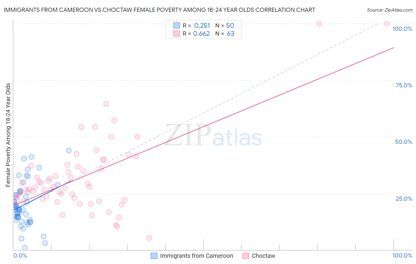 Immigrants from Cameroon vs Choctaw Female Poverty Among 18-24 Year Olds