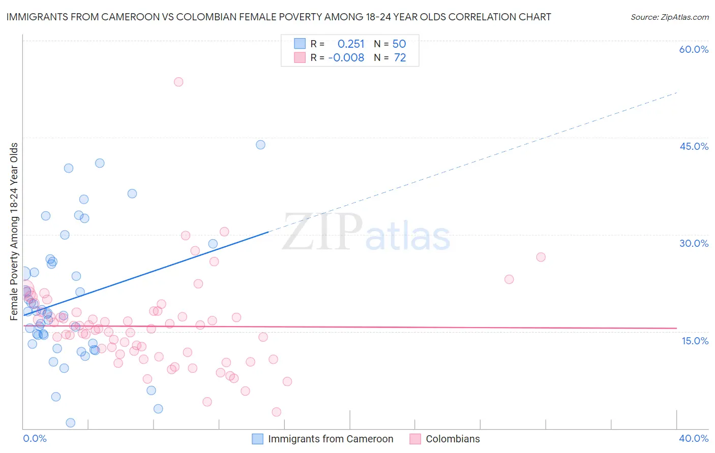 Immigrants from Cameroon vs Colombian Female Poverty Among 18-24 Year Olds