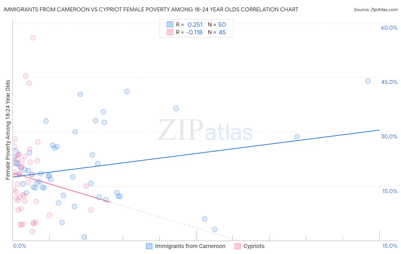 Immigrants from Cameroon vs Cypriot Female Poverty Among 18-24 Year Olds