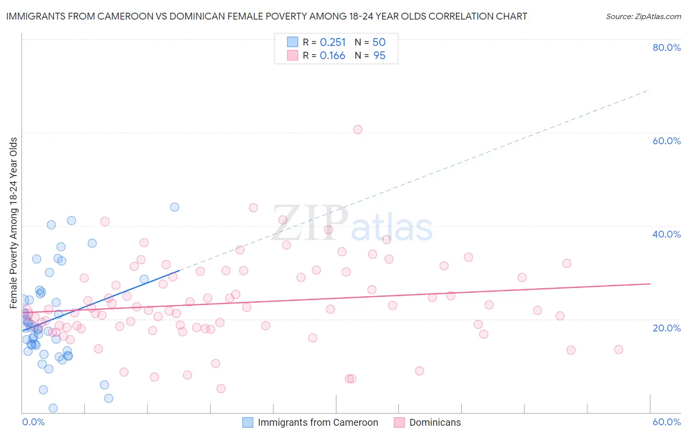 Immigrants from Cameroon vs Dominican Female Poverty Among 18-24 Year Olds