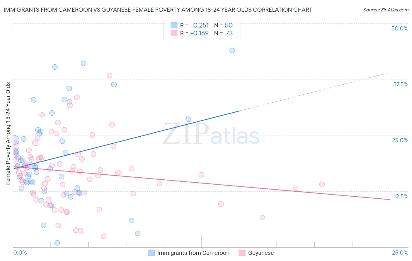 Immigrants from Cameroon vs Guyanese Female Poverty Among 18-24 Year Olds