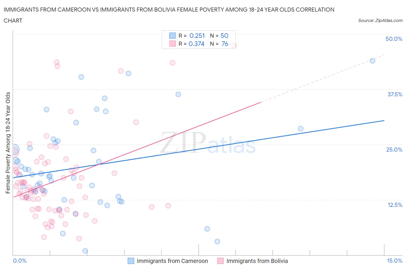 Immigrants from Cameroon vs Immigrants from Bolivia Female Poverty Among 18-24 Year Olds