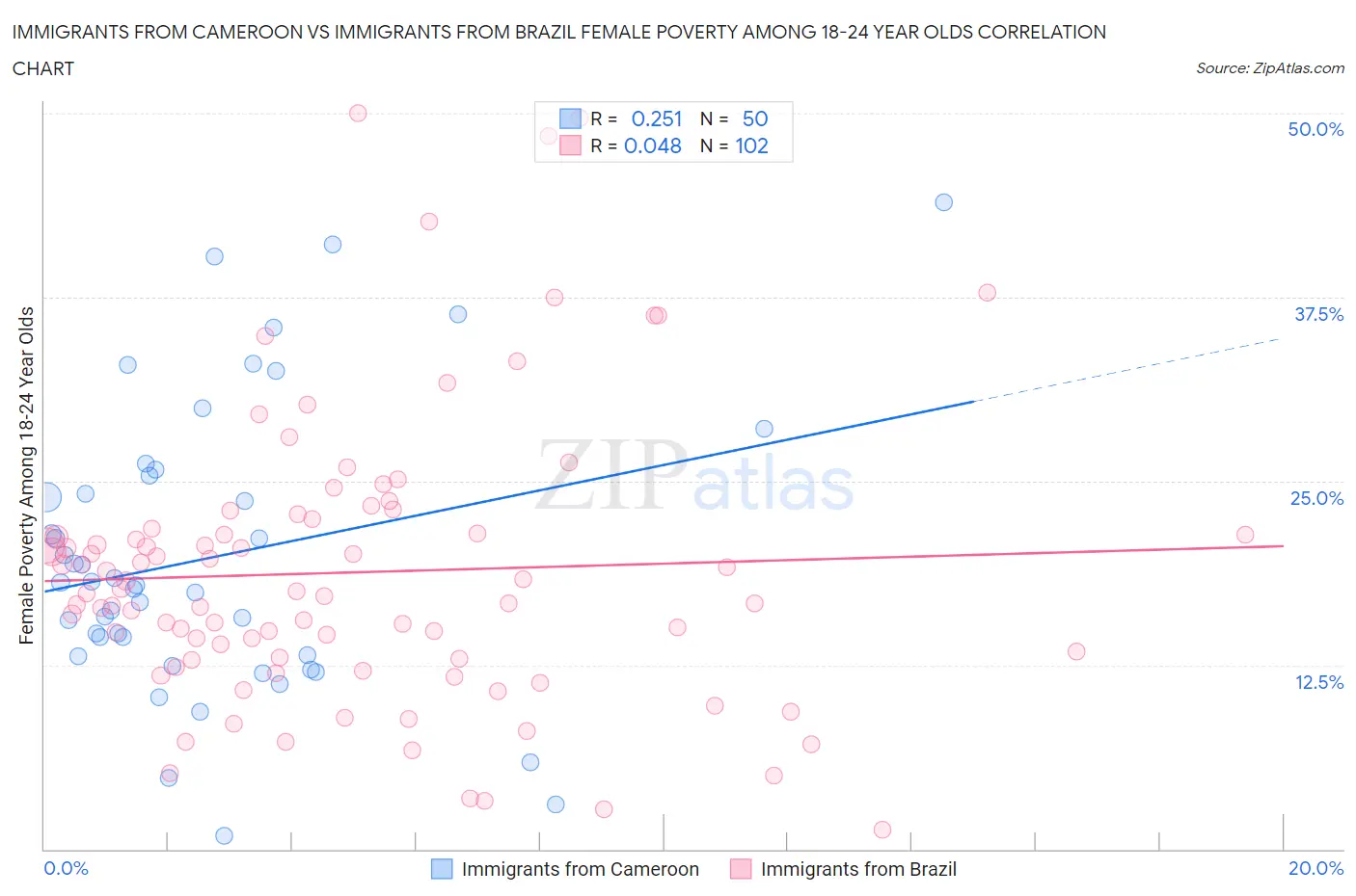 Immigrants from Cameroon vs Immigrants from Brazil Female Poverty Among 18-24 Year Olds