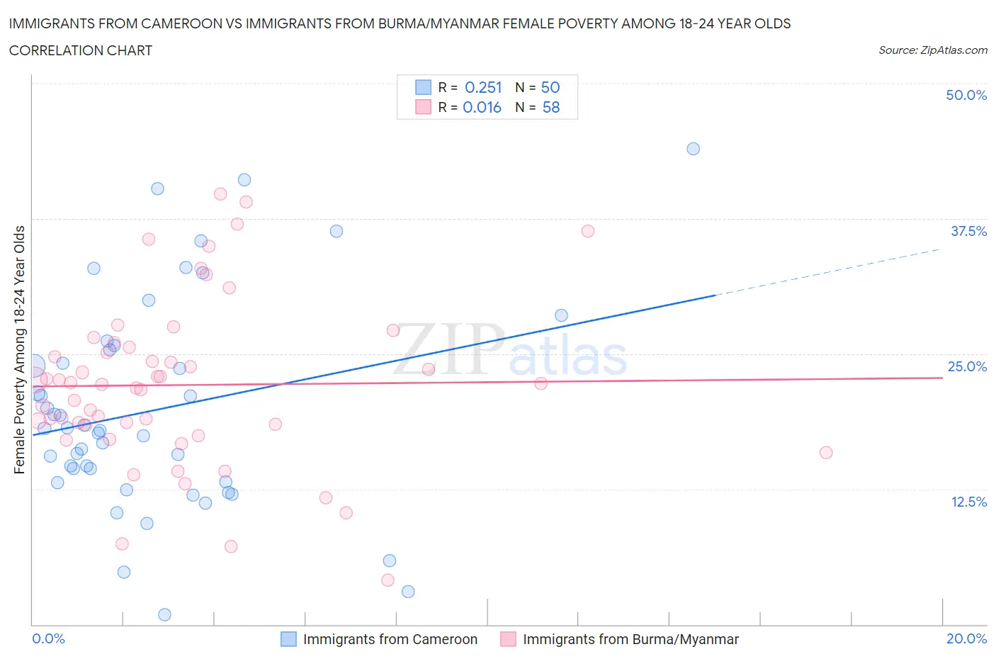 Immigrants from Cameroon vs Immigrants from Burma/Myanmar Female Poverty Among 18-24 Year Olds