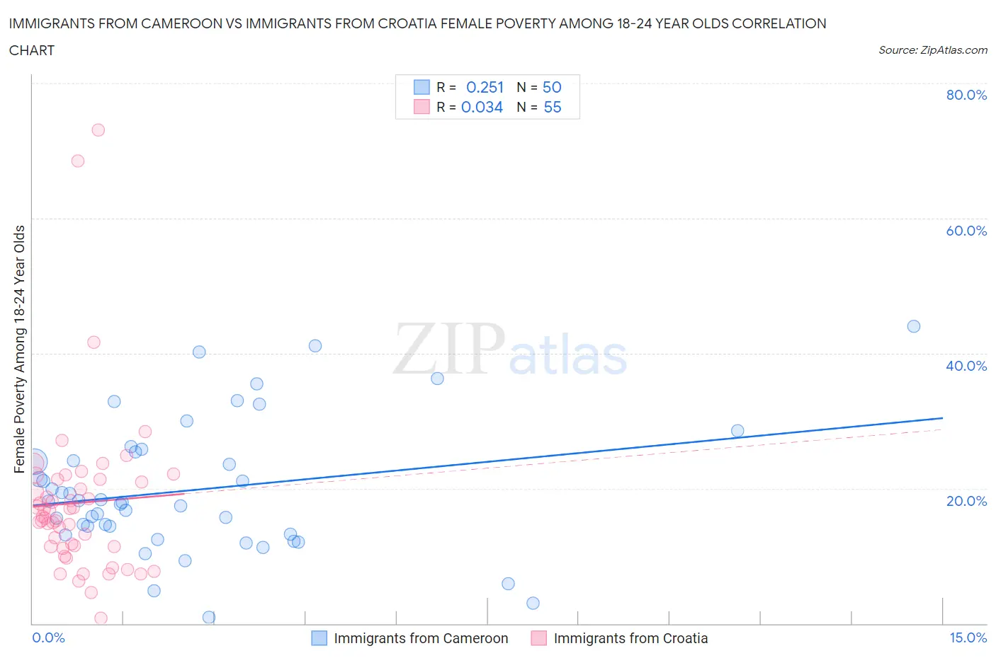 Immigrants from Cameroon vs Immigrants from Croatia Female Poverty Among 18-24 Year Olds