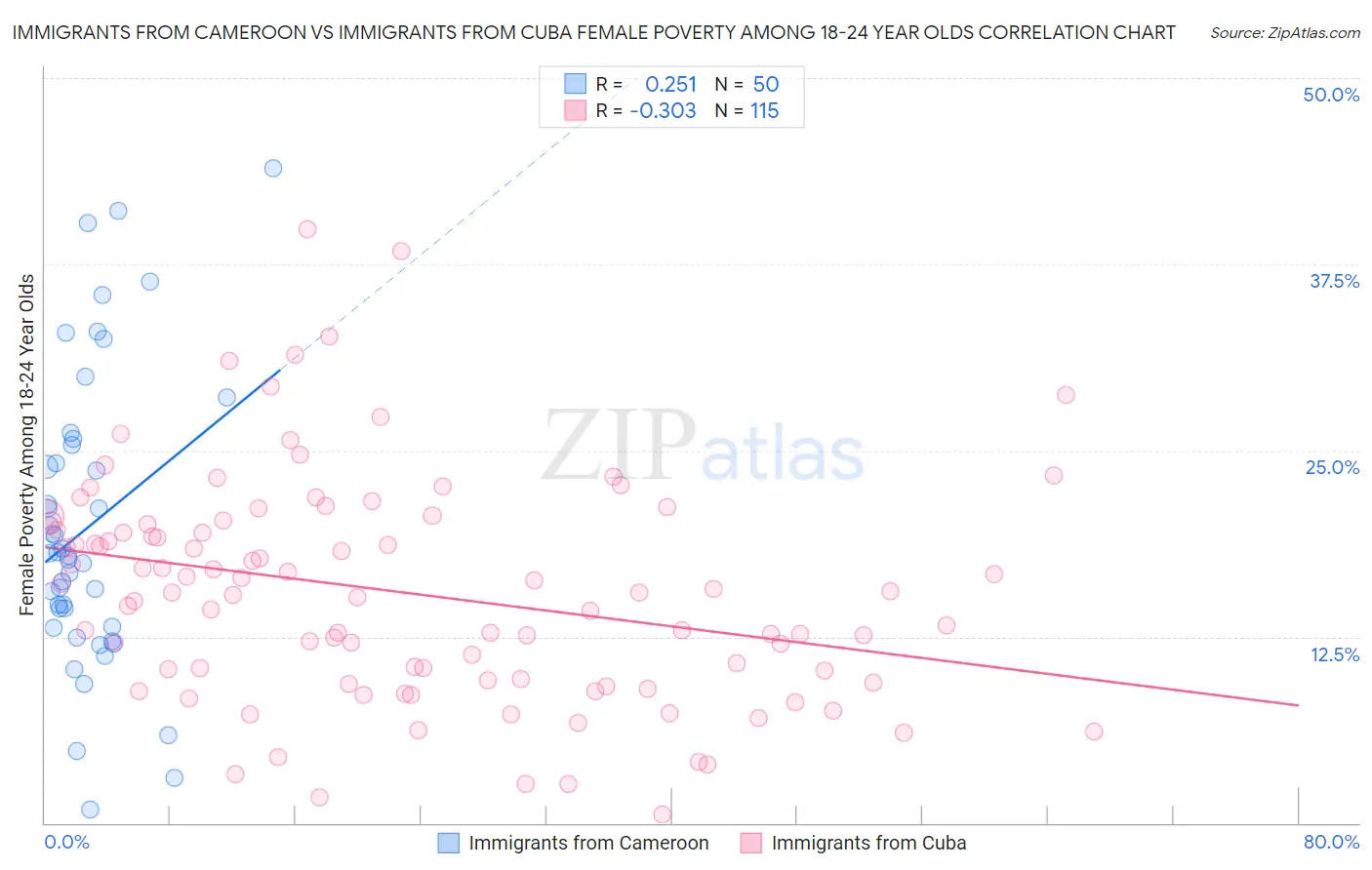 Immigrants from Cameroon vs Immigrants from Cuba Female Poverty Among 18-24 Year Olds