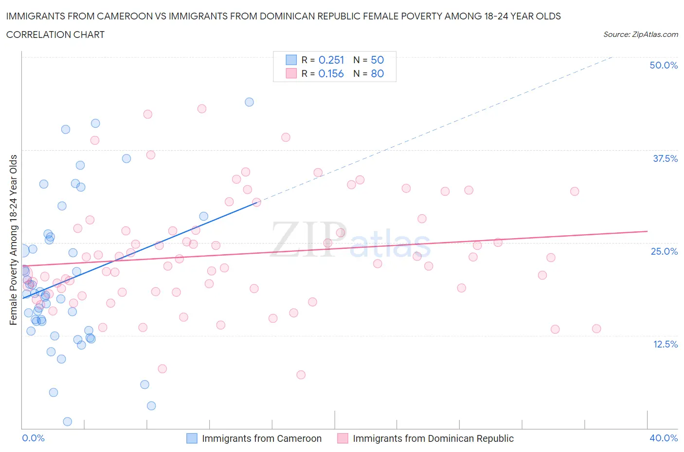 Immigrants from Cameroon vs Immigrants from Dominican Republic Female Poverty Among 18-24 Year Olds