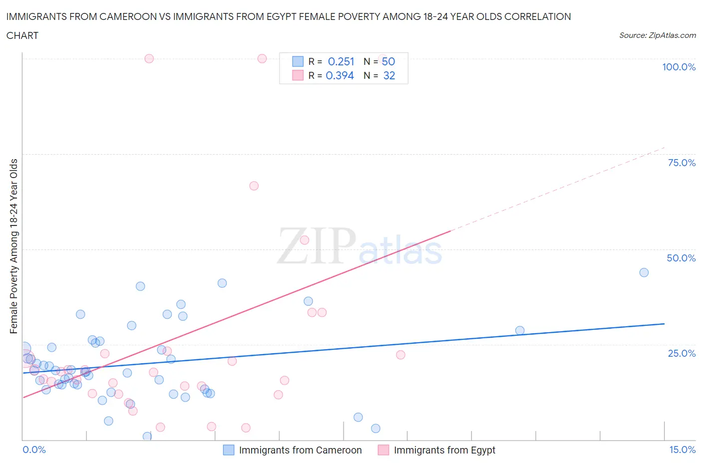 Immigrants from Cameroon vs Immigrants from Egypt Female Poverty Among 18-24 Year Olds