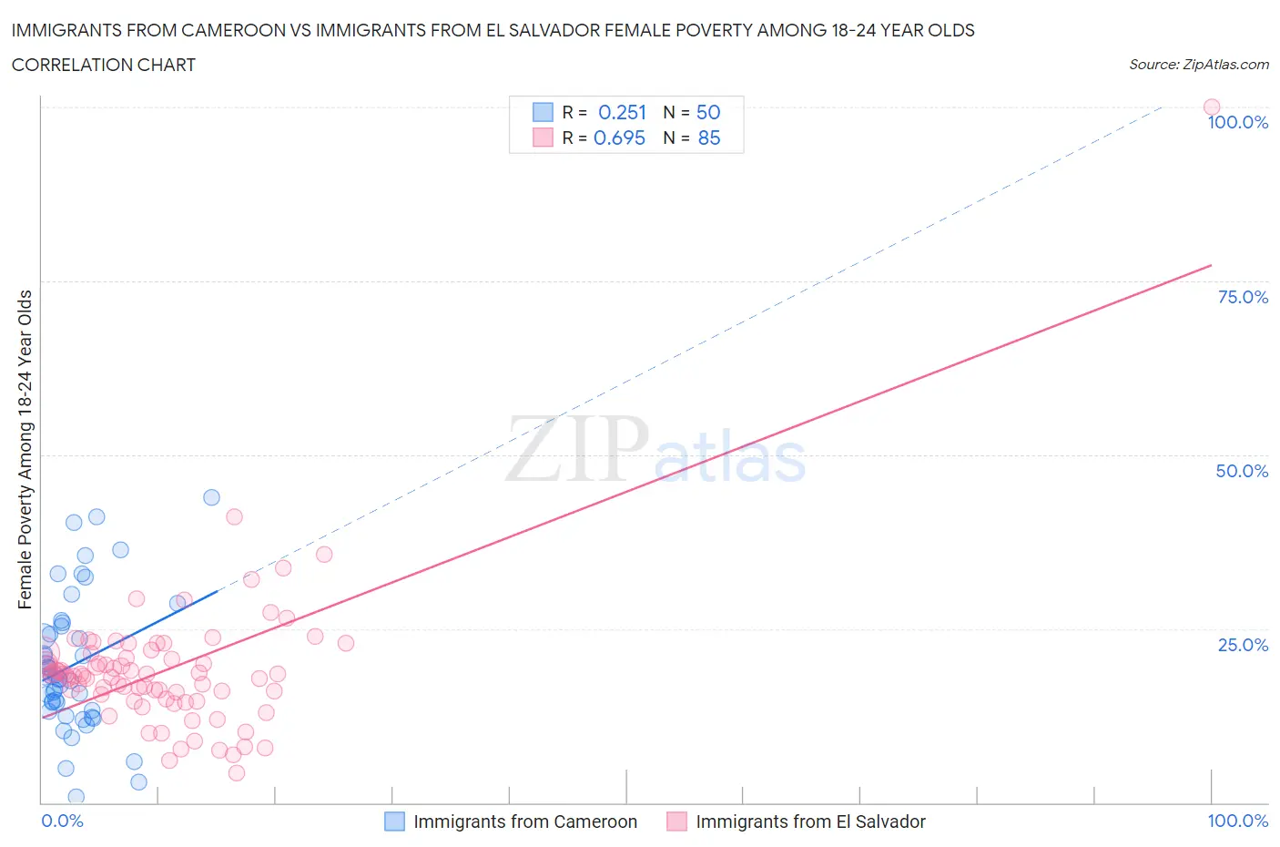 Immigrants from Cameroon vs Immigrants from El Salvador Female Poverty Among 18-24 Year Olds