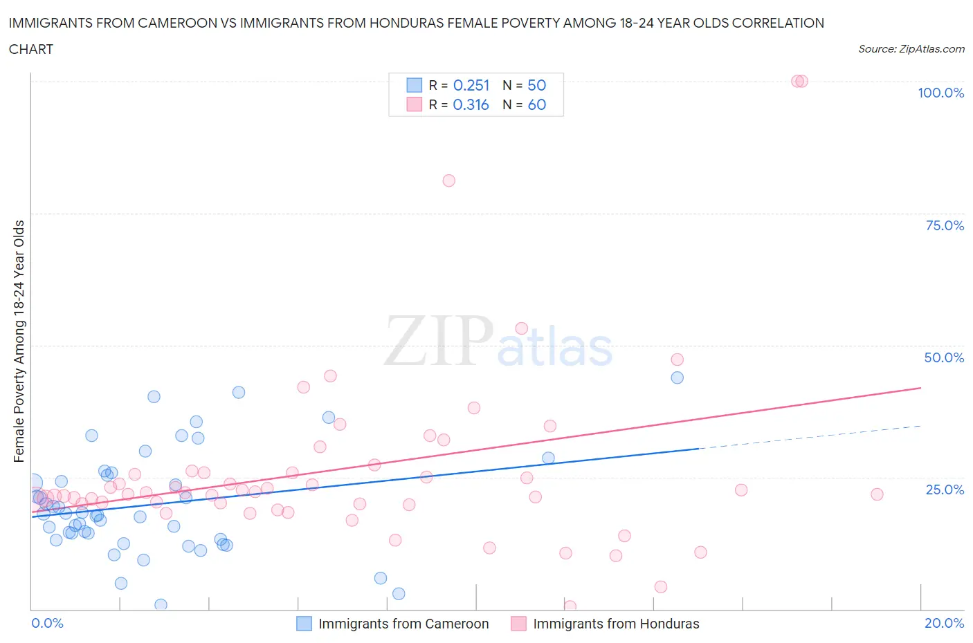 Immigrants from Cameroon vs Immigrants from Honduras Female Poverty Among 18-24 Year Olds