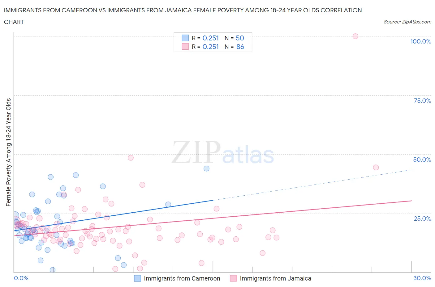 Immigrants from Cameroon vs Immigrants from Jamaica Female Poverty Among 18-24 Year Olds