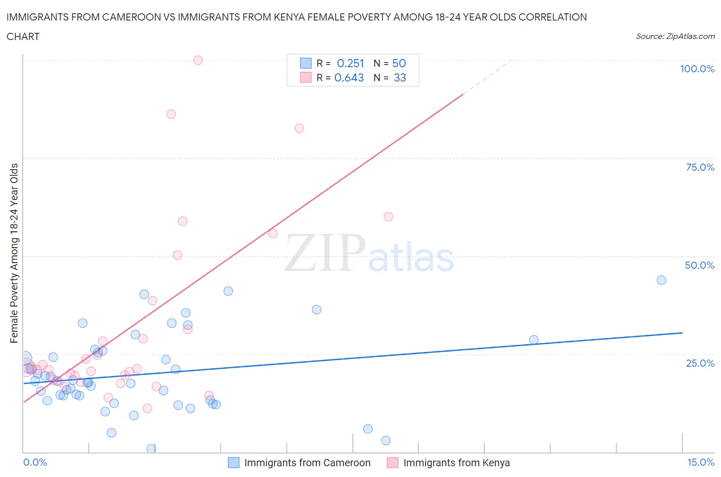 Immigrants from Cameroon vs Immigrants from Kenya Female Poverty Among 18-24 Year Olds