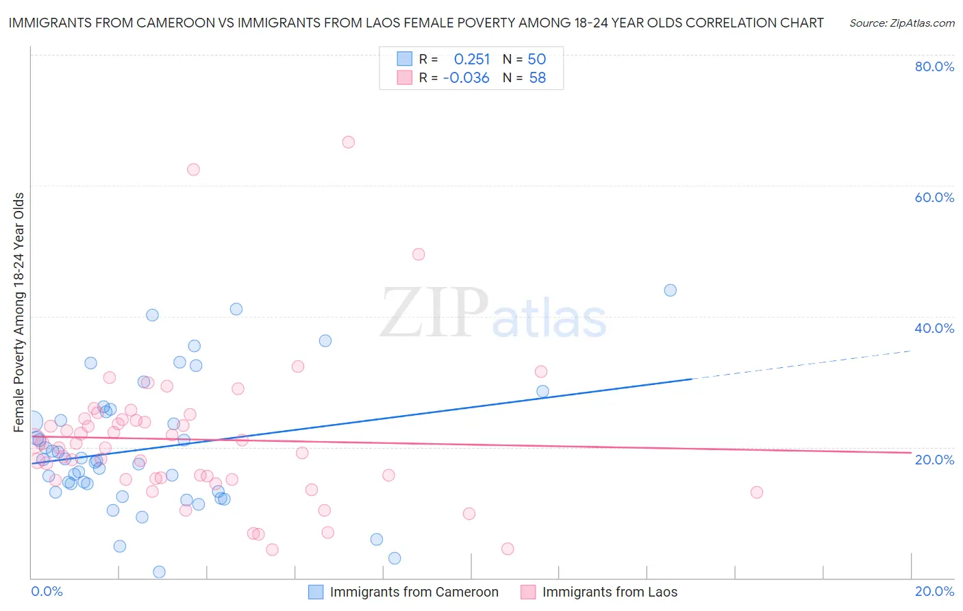 Immigrants from Cameroon vs Immigrants from Laos Female Poverty Among 18-24 Year Olds