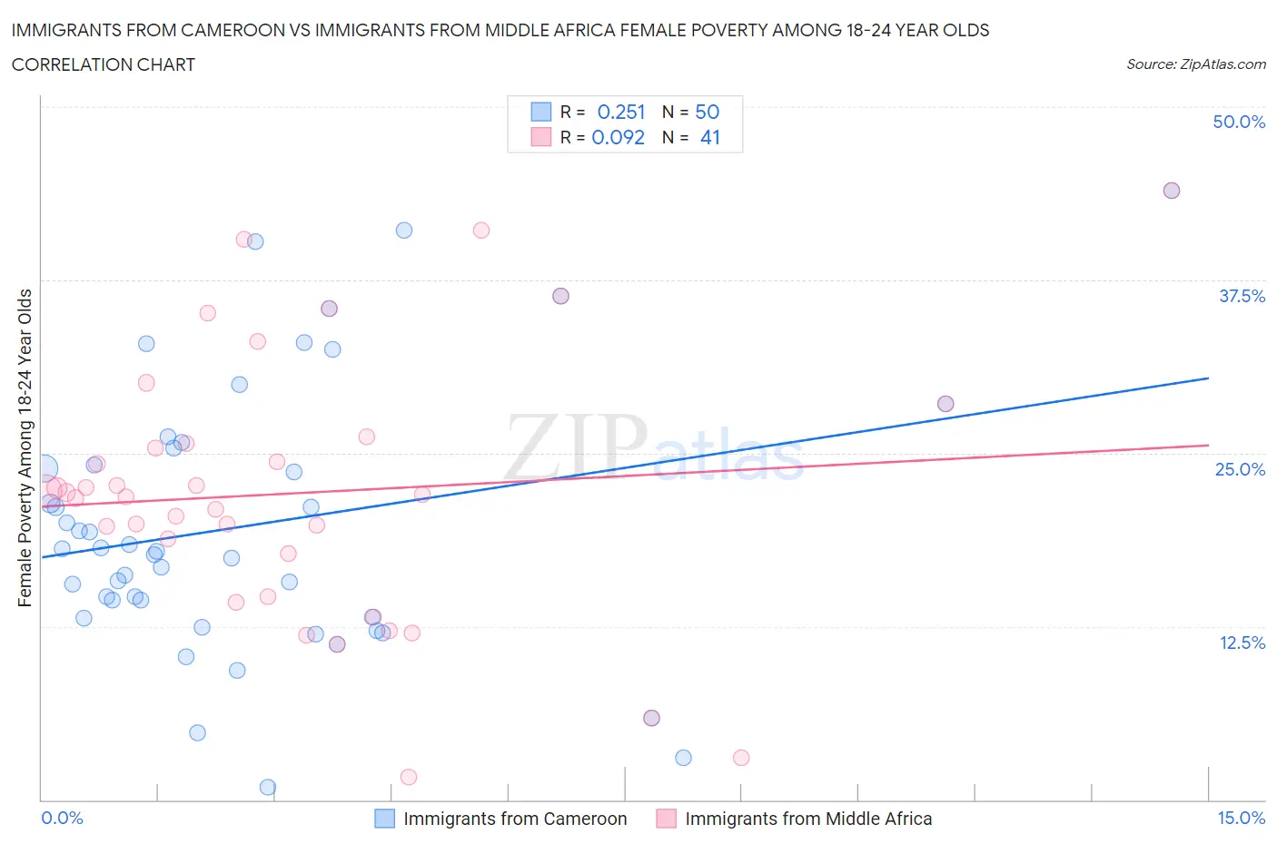 Immigrants from Cameroon vs Immigrants from Middle Africa Female Poverty Among 18-24 Year Olds