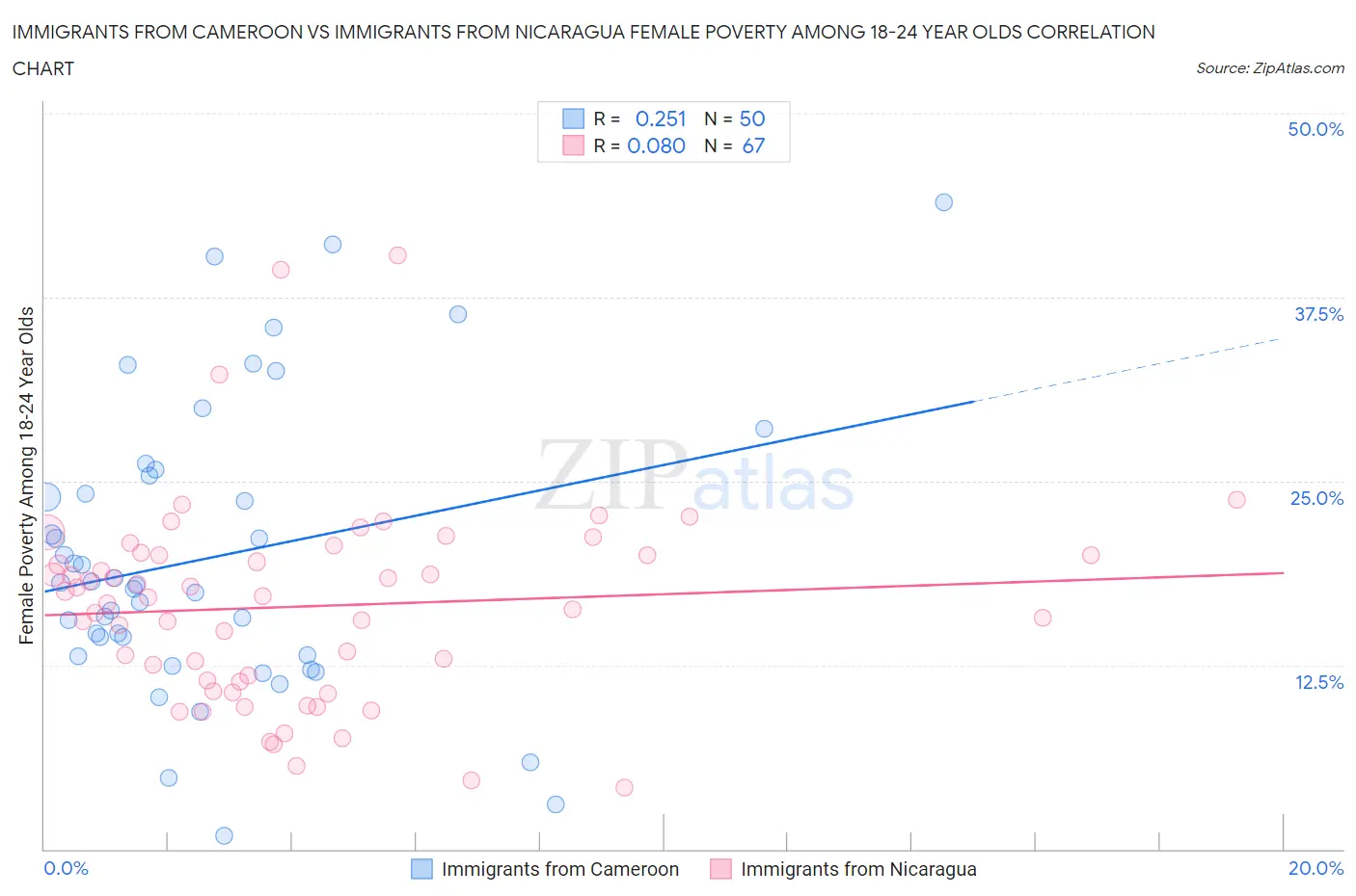 Immigrants from Cameroon vs Immigrants from Nicaragua Female Poverty Among 18-24 Year Olds