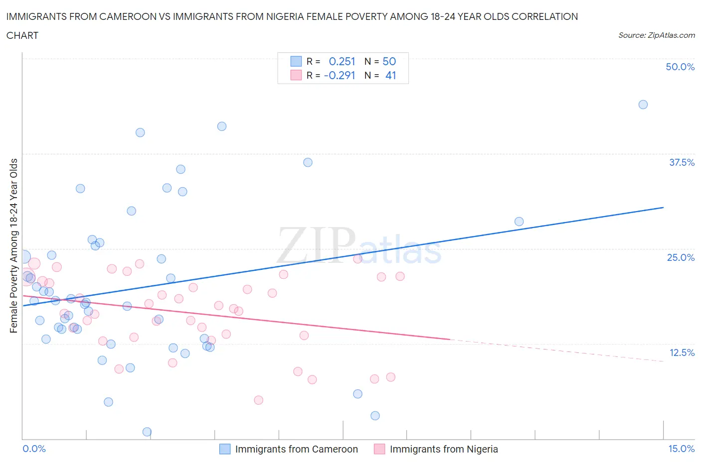 Immigrants from Cameroon vs Immigrants from Nigeria Female Poverty Among 18-24 Year Olds
