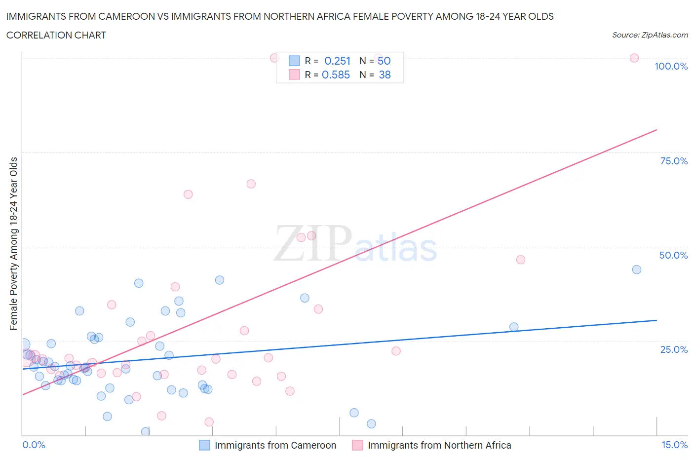 Immigrants from Cameroon vs Immigrants from Northern Africa Female Poverty Among 18-24 Year Olds