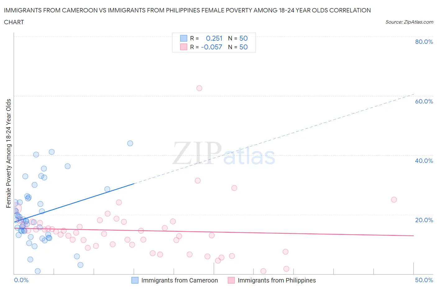 Immigrants from Cameroon vs Immigrants from Philippines Female Poverty Among 18-24 Year Olds