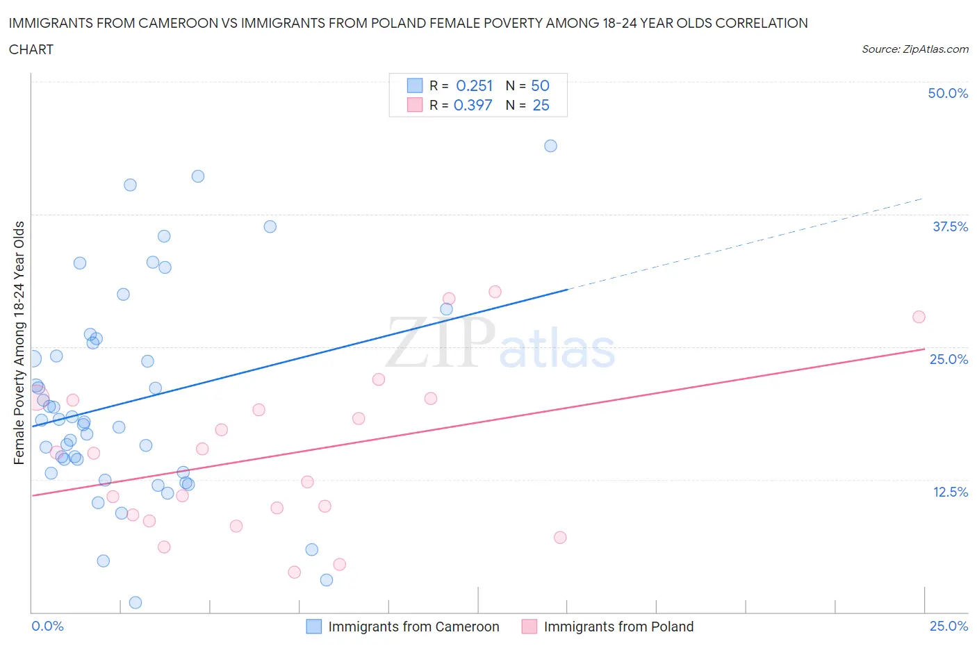 Immigrants from Cameroon vs Immigrants from Poland Female Poverty Among 18-24 Year Olds