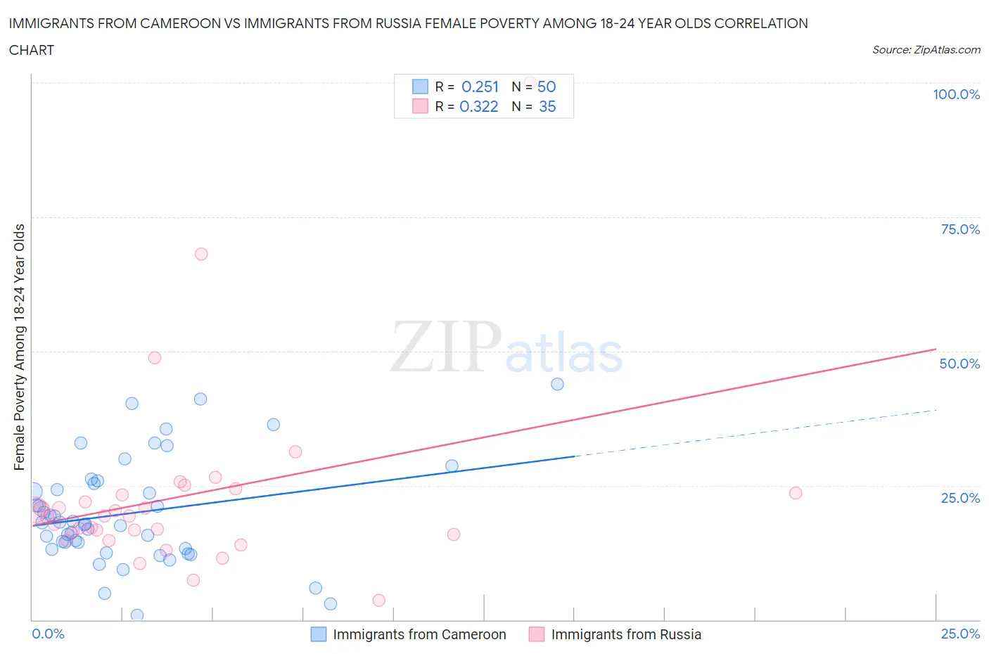 Immigrants from Cameroon vs Immigrants from Russia Female Poverty Among 18-24 Year Olds