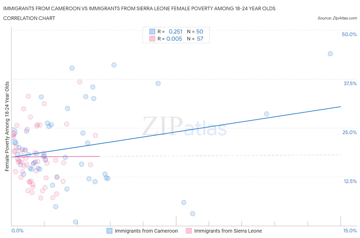 Immigrants from Cameroon vs Immigrants from Sierra Leone Female Poverty Among 18-24 Year Olds