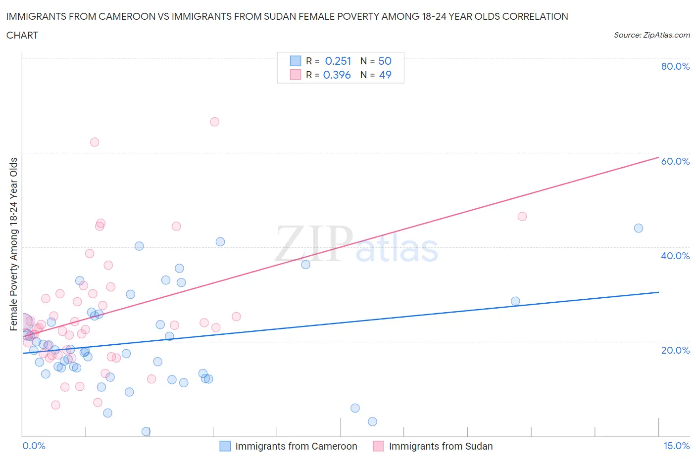 Immigrants from Cameroon vs Immigrants from Sudan Female Poverty Among 18-24 Year Olds