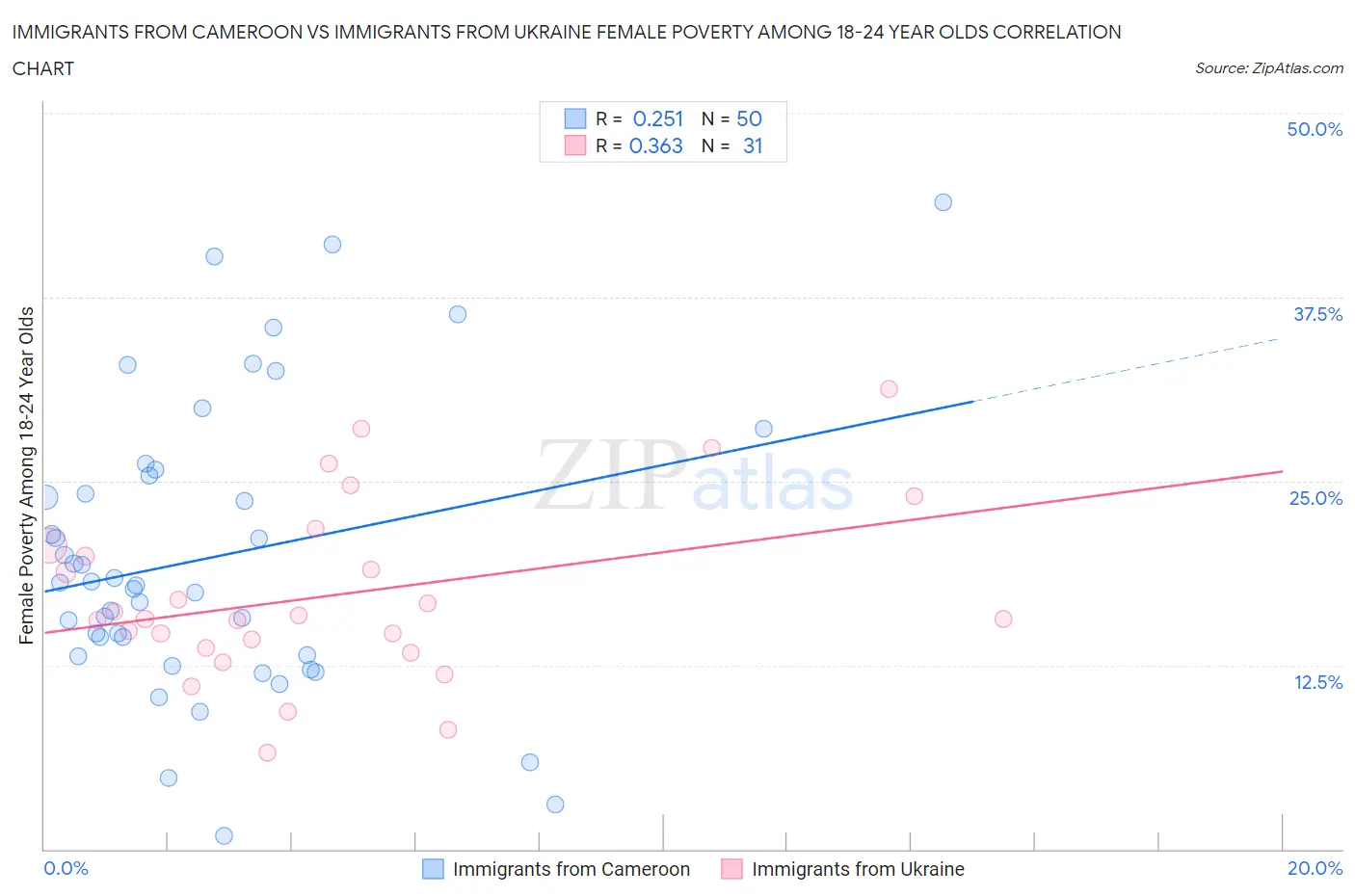 Immigrants from Cameroon vs Immigrants from Ukraine Female Poverty Among 18-24 Year Olds