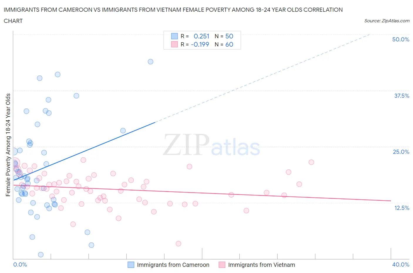 Immigrants from Cameroon vs Immigrants from Vietnam Female Poverty Among 18-24 Year Olds