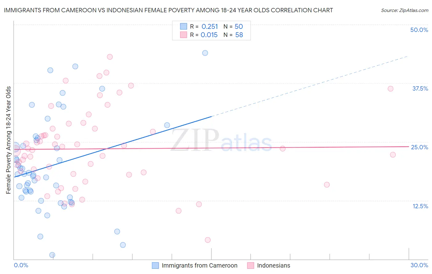 Immigrants from Cameroon vs Indonesian Female Poverty Among 18-24 Year Olds