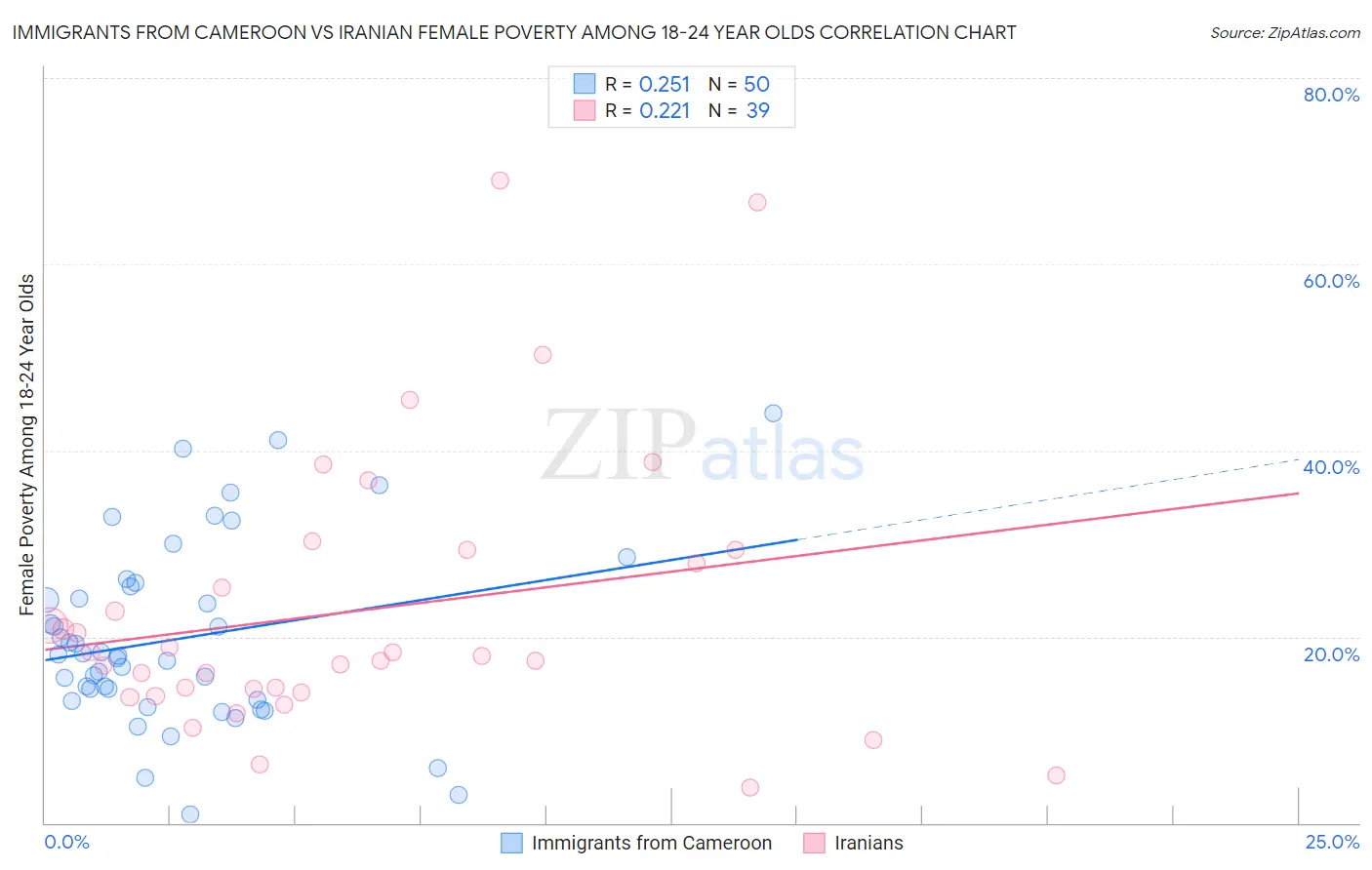Immigrants from Cameroon vs Iranian Female Poverty Among 18-24 Year Olds