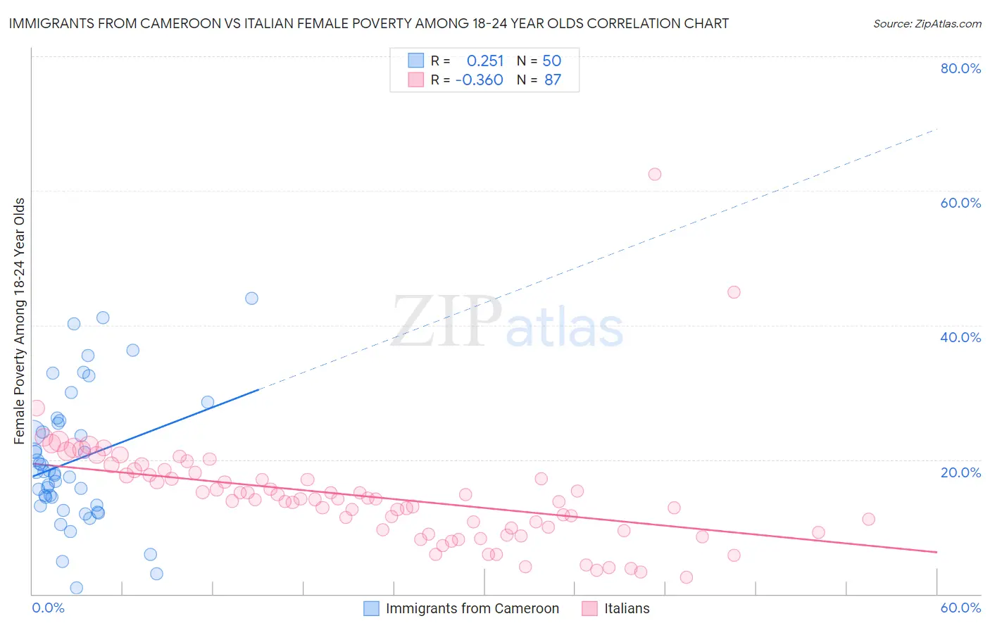 Immigrants from Cameroon vs Italian Female Poverty Among 18-24 Year Olds