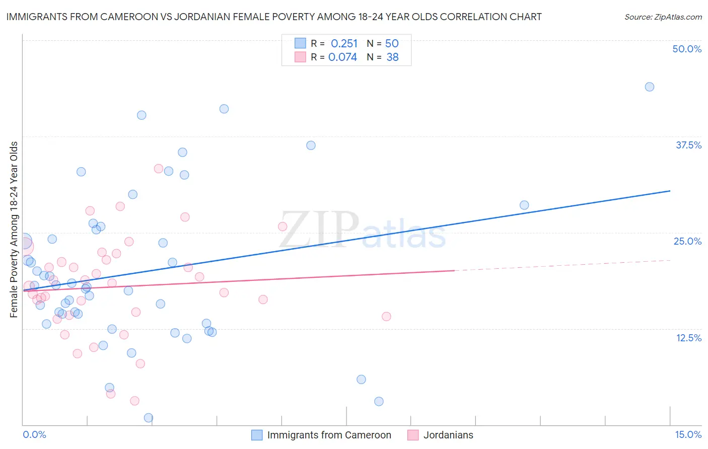 Immigrants from Cameroon vs Jordanian Female Poverty Among 18-24 Year Olds