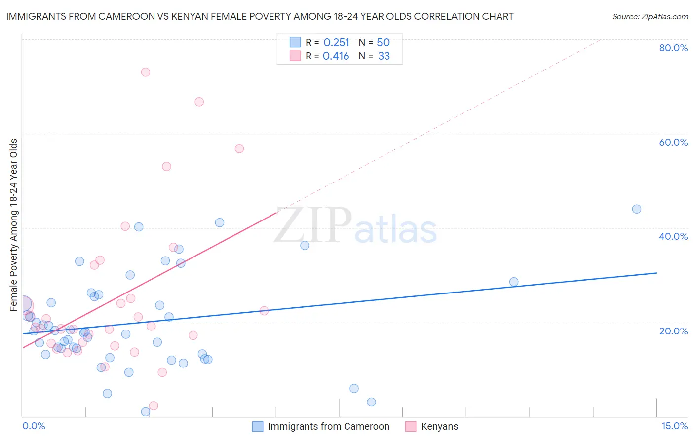Immigrants from Cameroon vs Kenyan Female Poverty Among 18-24 Year Olds
