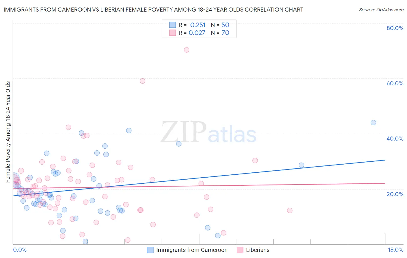 Immigrants from Cameroon vs Liberian Female Poverty Among 18-24 Year Olds