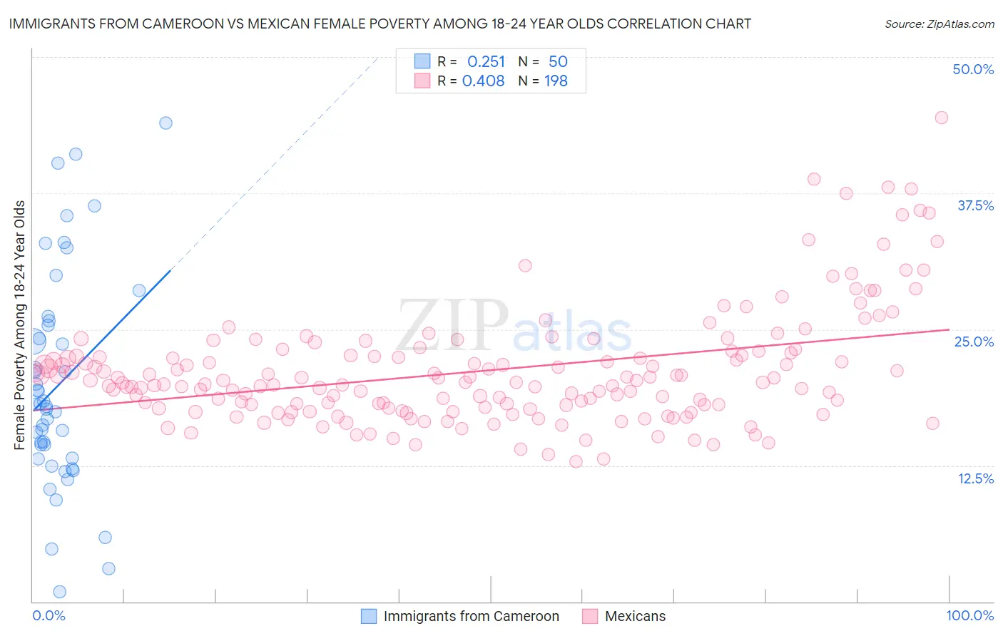 Immigrants from Cameroon vs Mexican Female Poverty Among 18-24 Year Olds