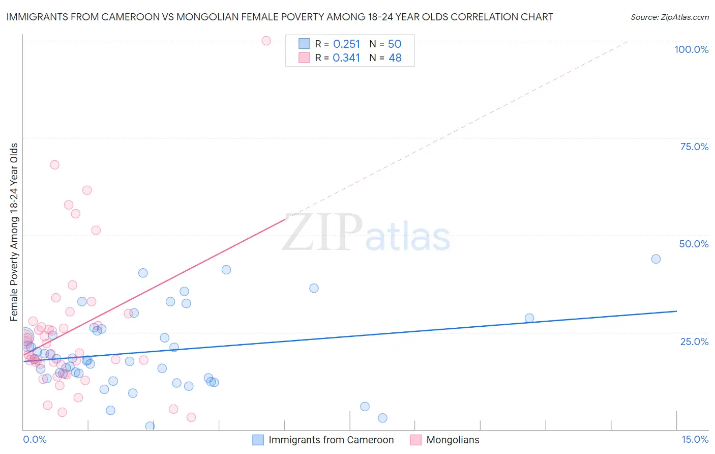 Immigrants from Cameroon vs Mongolian Female Poverty Among 18-24 Year Olds