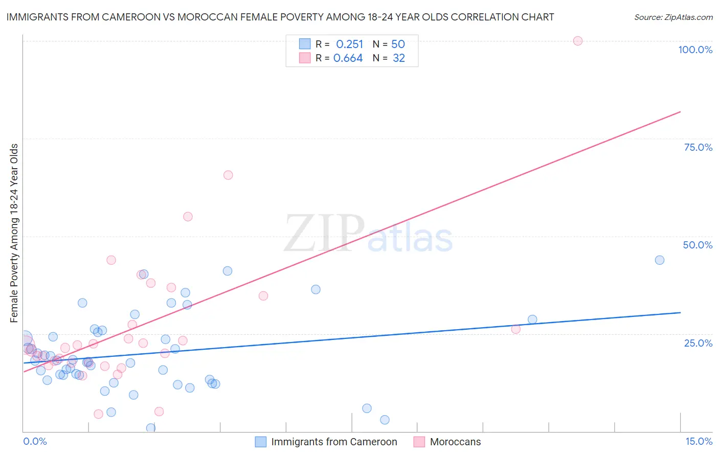 Immigrants from Cameroon vs Moroccan Female Poverty Among 18-24 Year Olds